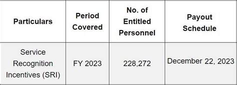 Service Recognition Incentive (SRI) 2023 for AFP, .